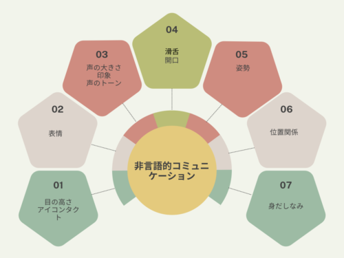 言語的