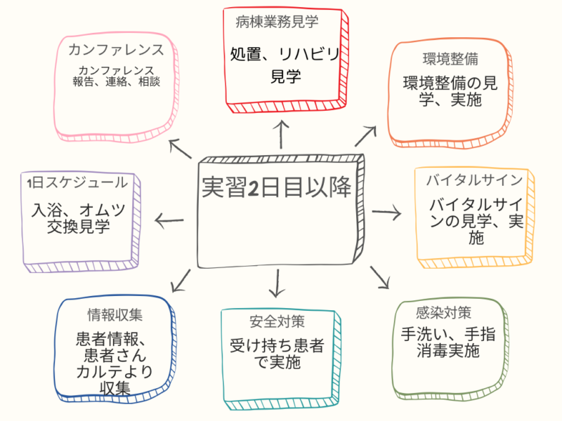 実習二日目