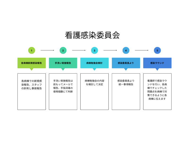 看護感染委員会