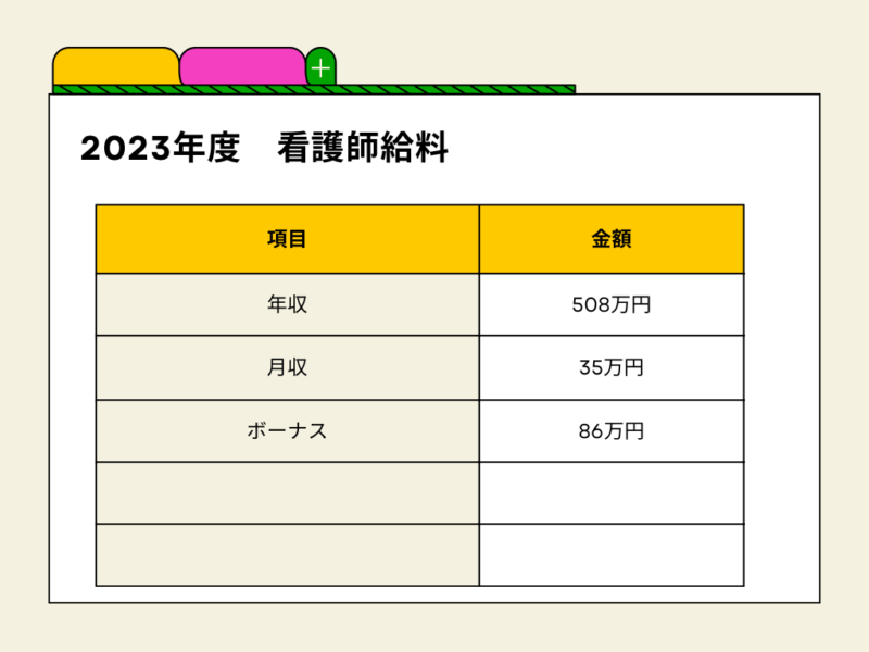 看護師の給料