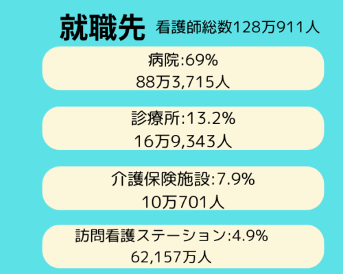 看護師就職