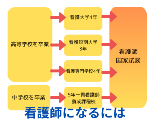 看護師になるには