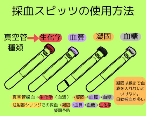 採血スピッツの使用方法