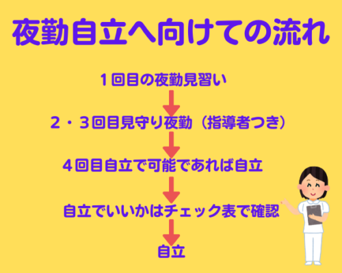 夜勤自立へ向けての流れ