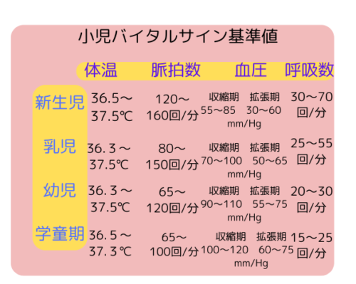 小児バイタルサイン基準値