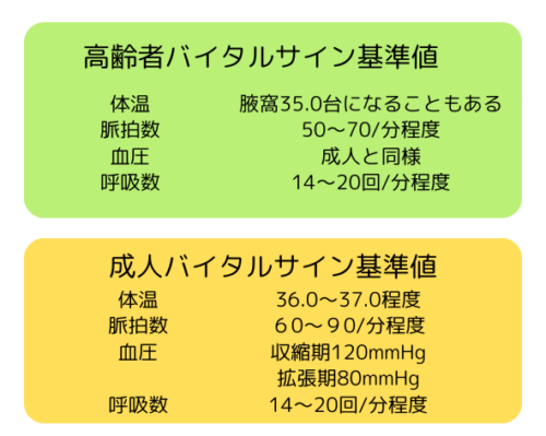 高齢者バイタルサイン基準値