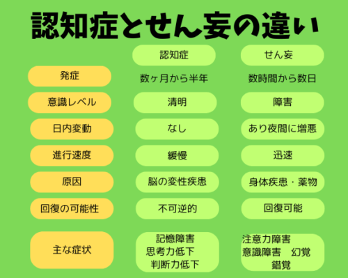 認知症とせん妄の違い